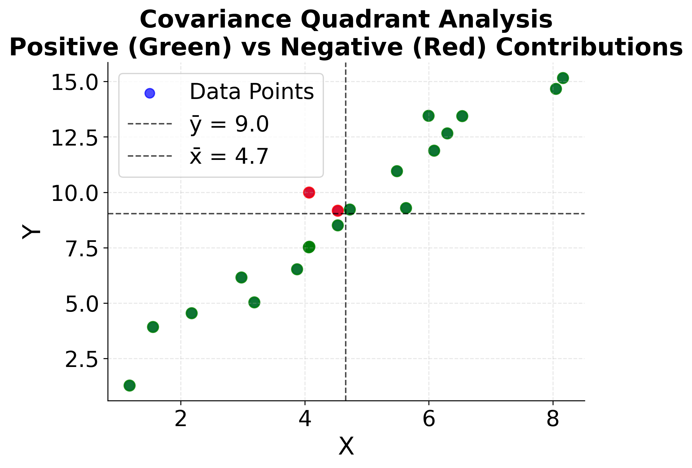 Quadrant analysis showing positive and negative contributions to covariance.