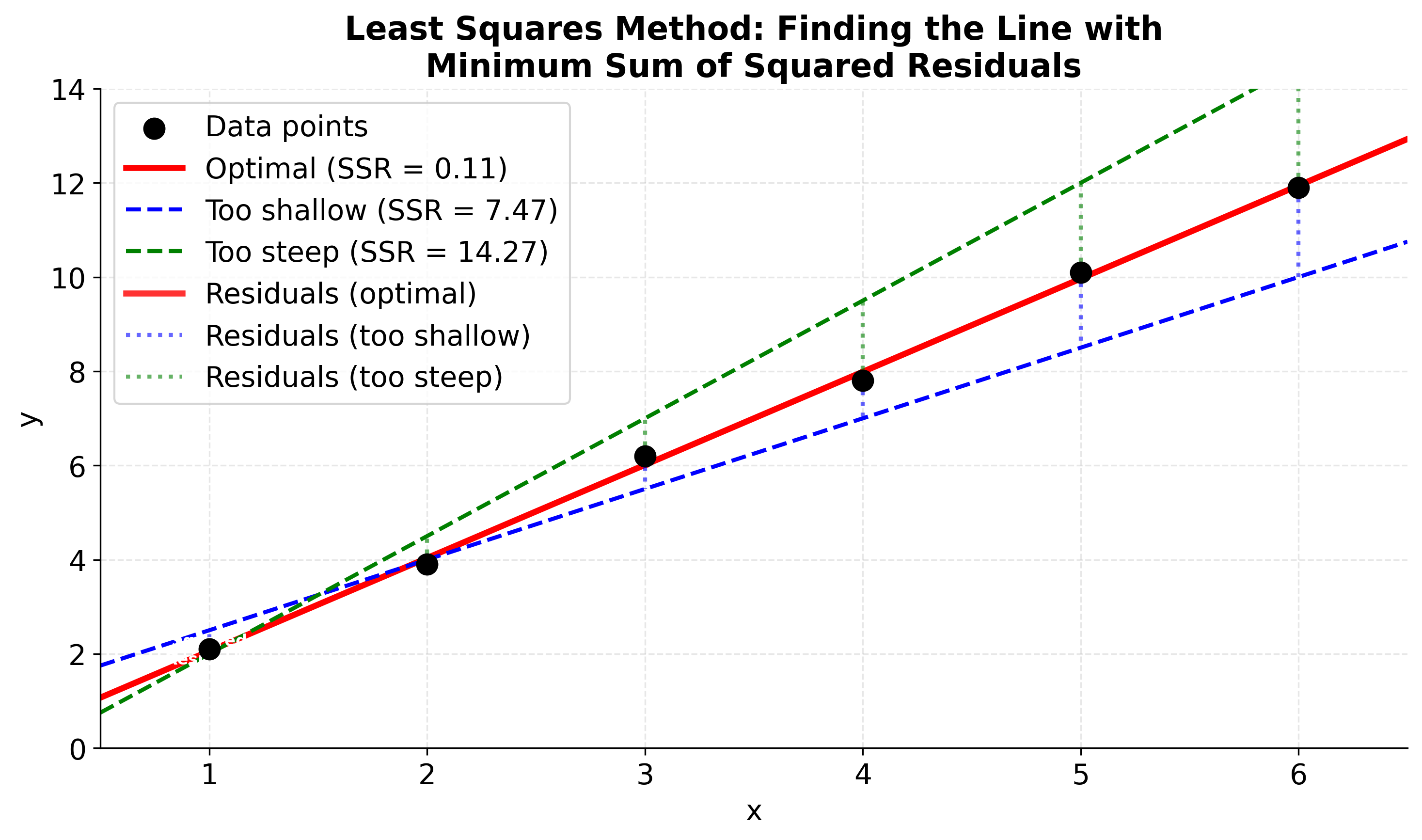 Scatter plot showing least squares method with residuals and squared errors.