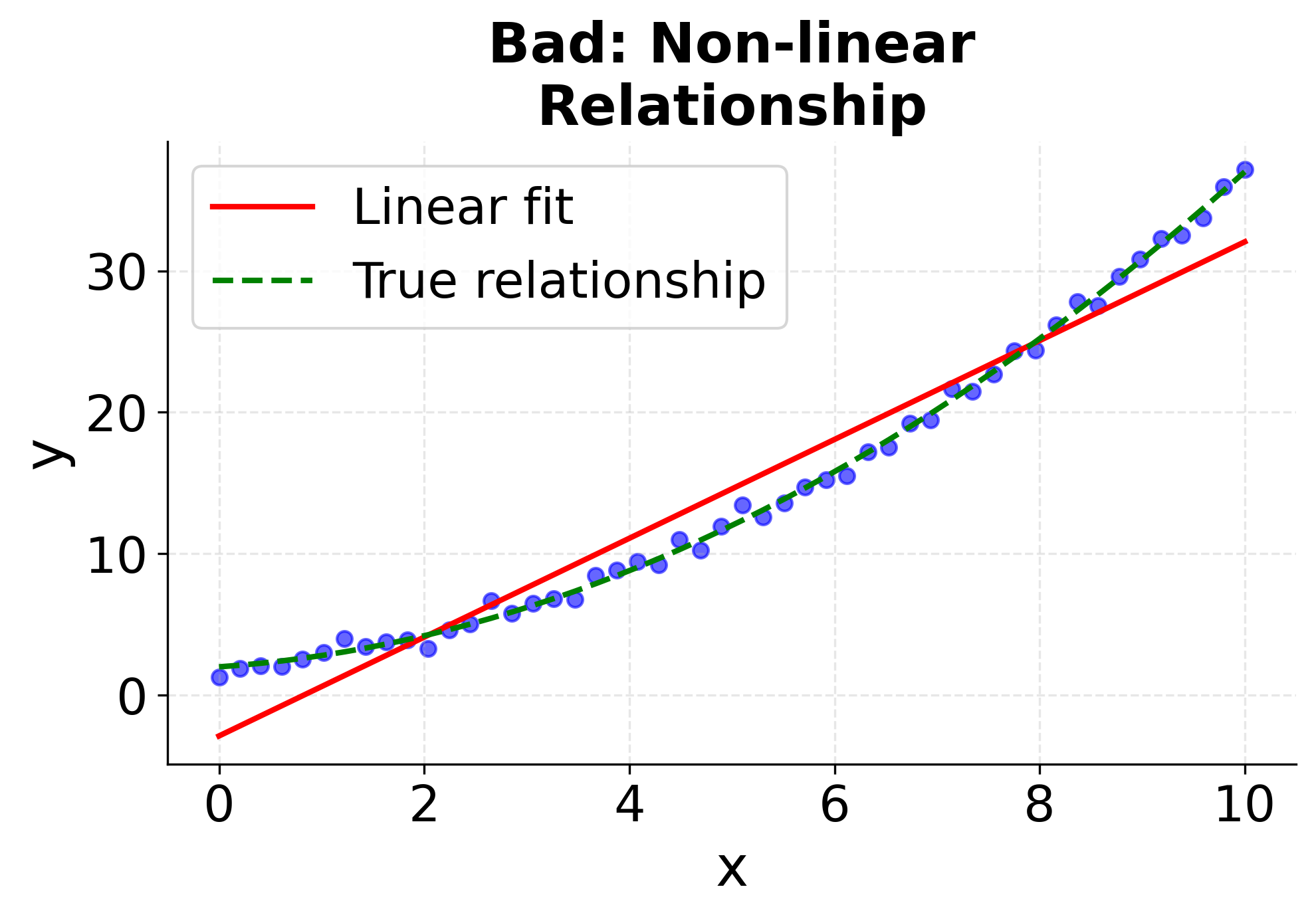 Scatter plot showing non-linear relationship violation.