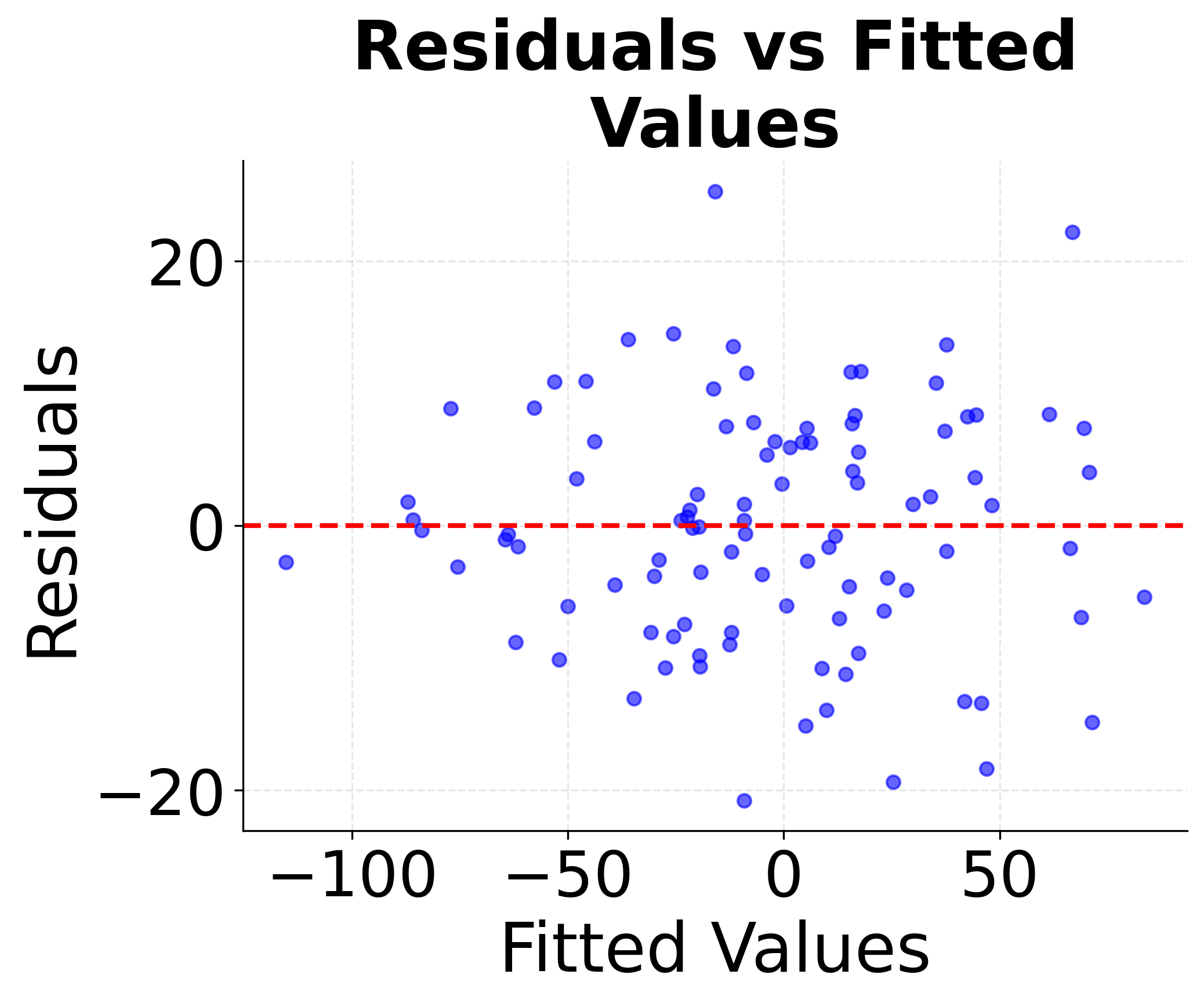 Residuals vs fitted values plot for linearity and homoscedasticity.