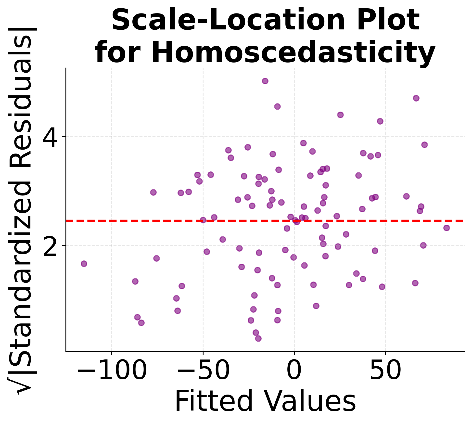 Scale-location plot for homoscedasticity.