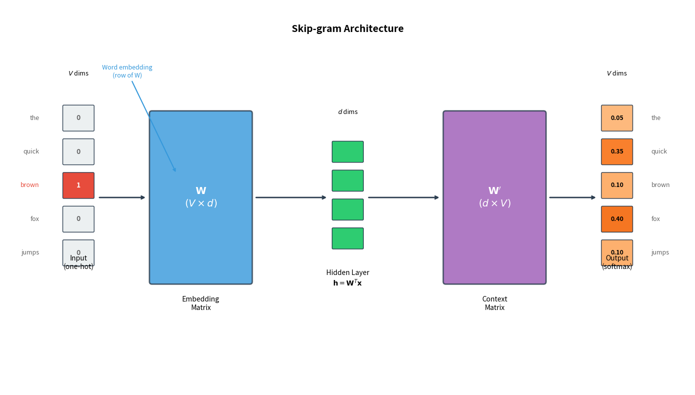 Neural network diagram showing input one-hot vector, embedding layer, hidden representation, output layer, and softmax probabilities.