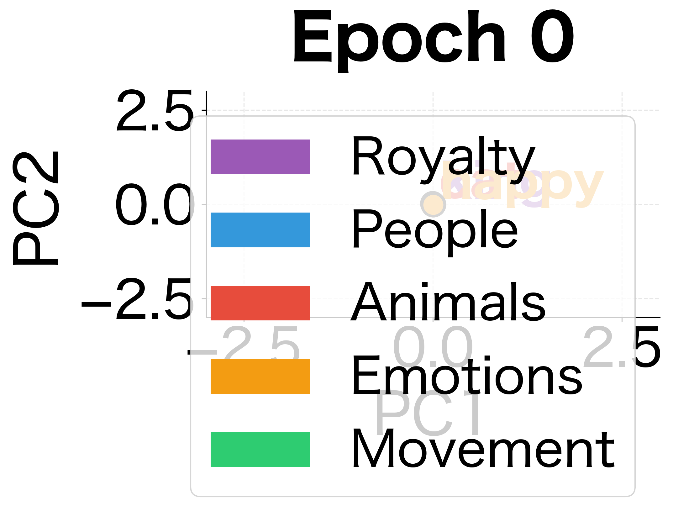 Epoch 0: Random initialization. Words are scattered with no semantic structure.