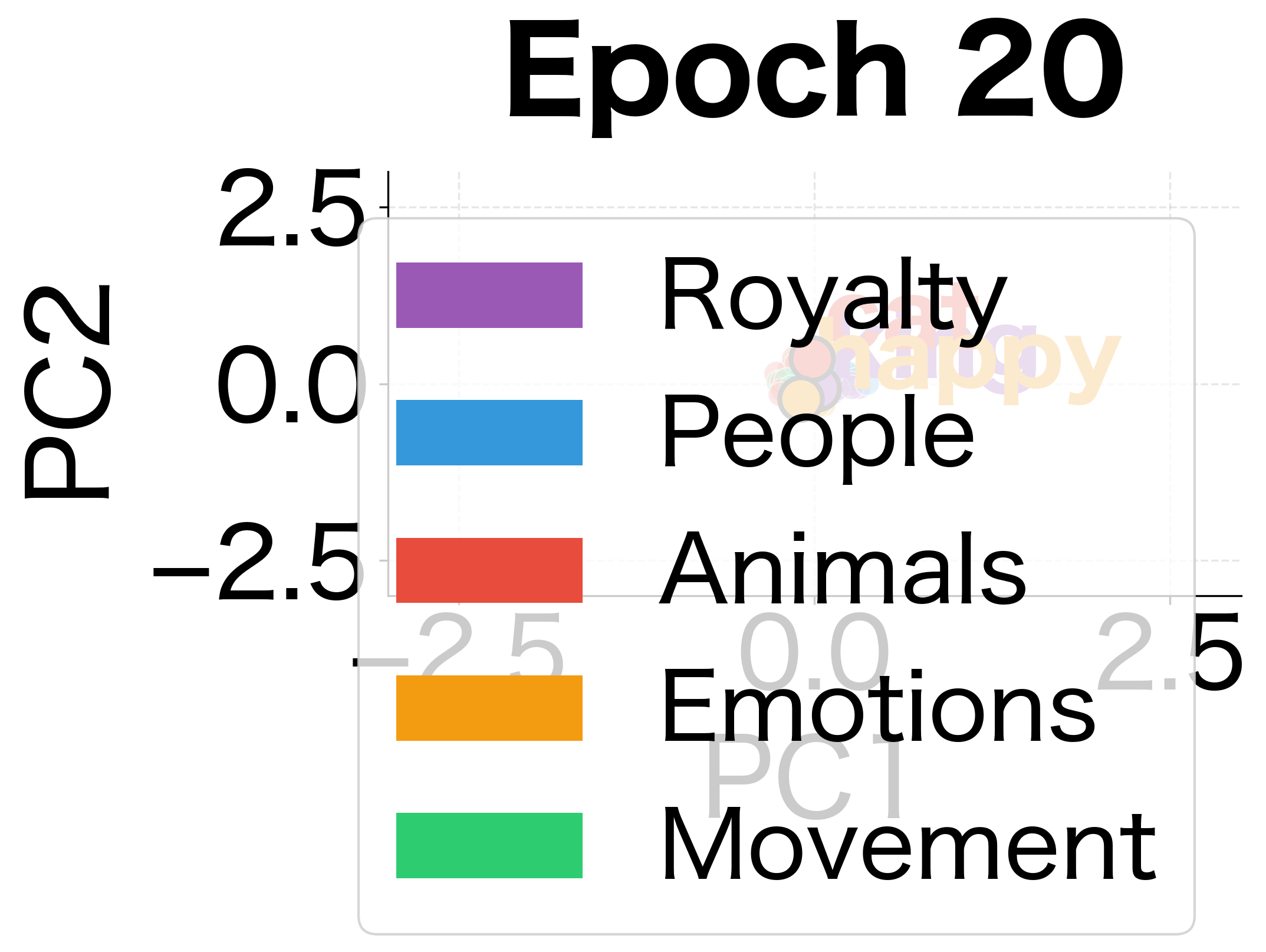 Epoch 20: Early clustering begins as the model learns basic word associations.