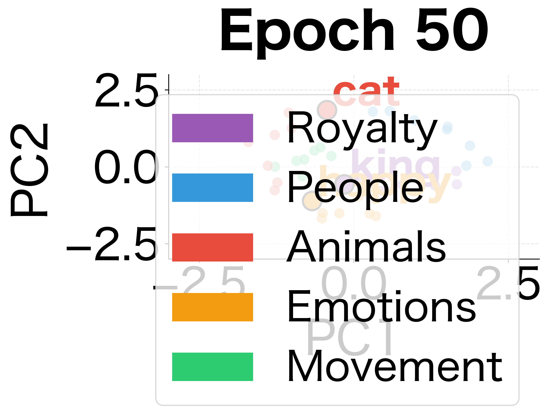 Epoch 50: Semantic categories become more distinct as training continues.