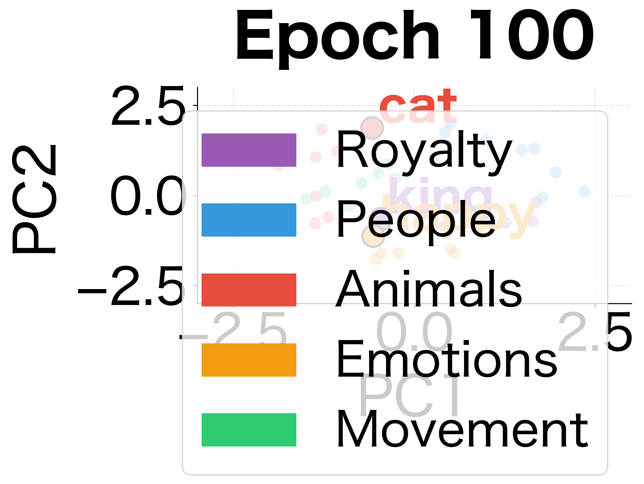 Epoch 100: Clear semantic groupings have emerged. Words from the same category cluster together.