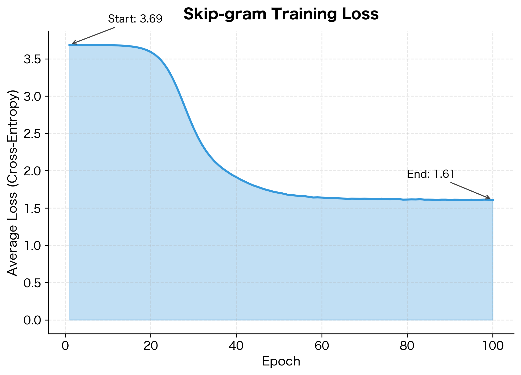 Line plot showing decreasing training loss over epochs with rapid initial decrease and gradual plateau.
