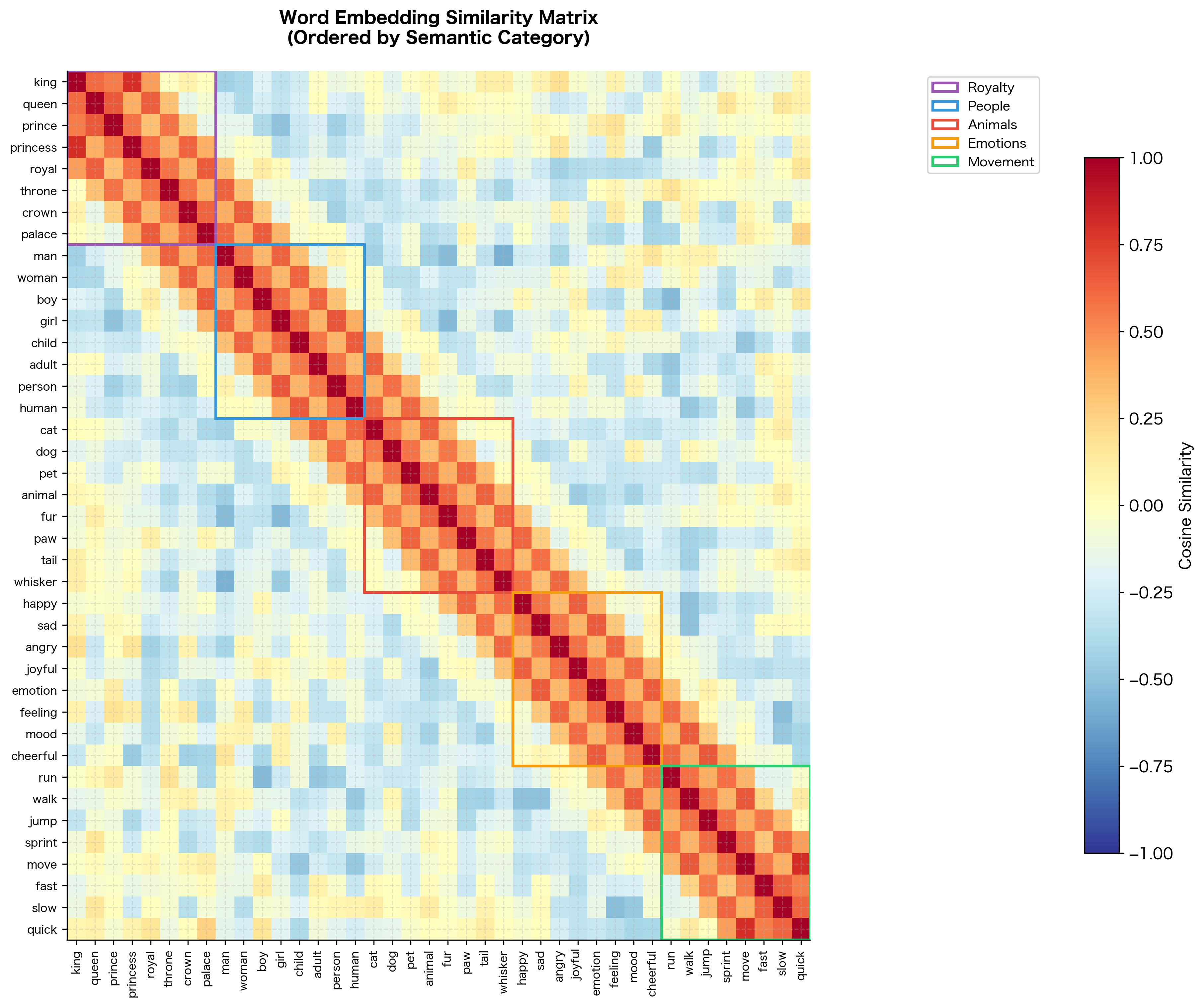 Heatmap showing pairwise cosine similarities between all word embeddings, with visible block structure along diagonal.