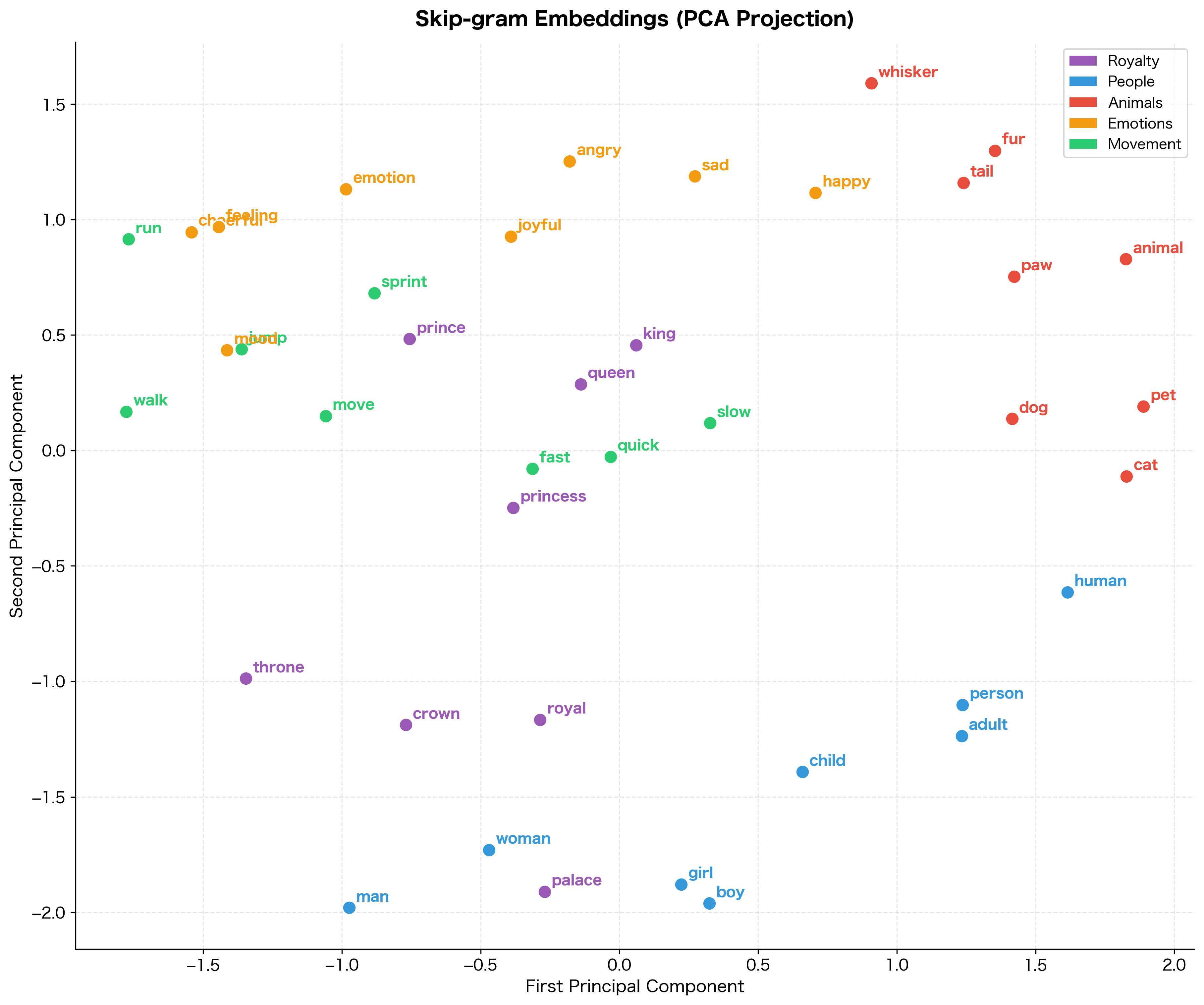 Scatter plot of word embeddings projected to 2D with semantic clusters visible.