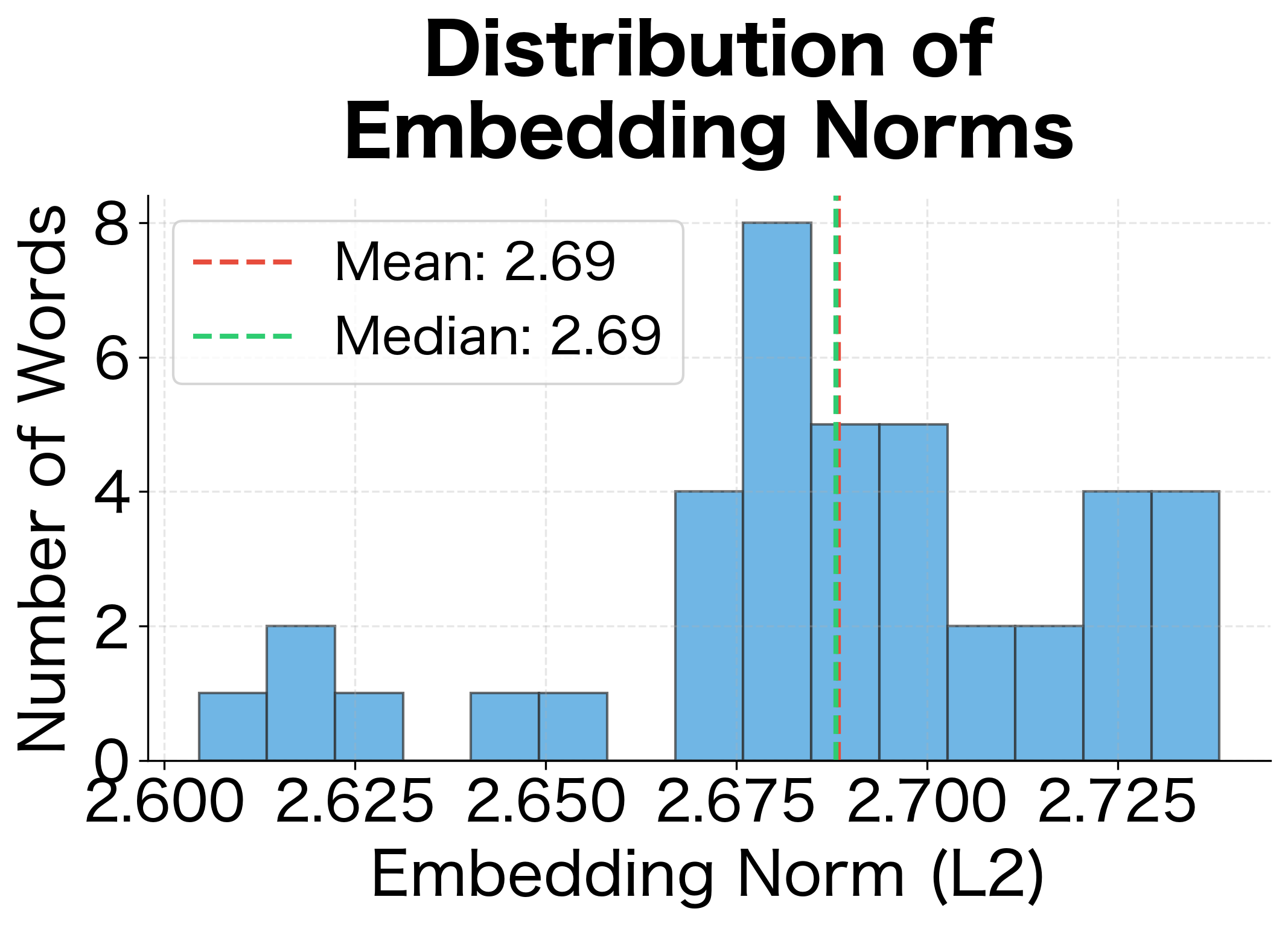 Distribution of L2 norms for all word embeddings. Most embeddings have similar magnitudes, indicating the model doesn't heavily favor certain words.