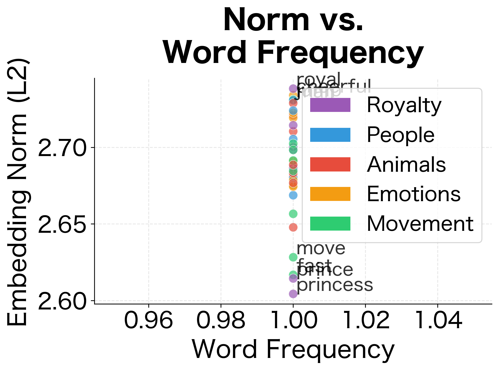 Norm vs. word frequency in training data. In larger corpora, frequent words often develop larger norms, but our small corpus shows relatively uniform norms.