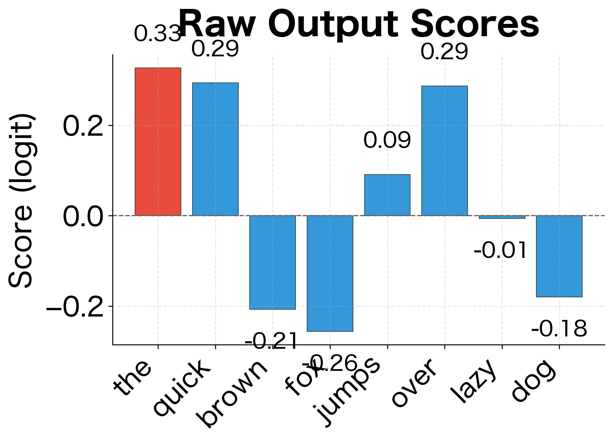 Raw output scores (logits) can be any real number, positive or negative. The highest score (red) will receive the most probability mass after softmax transformation.