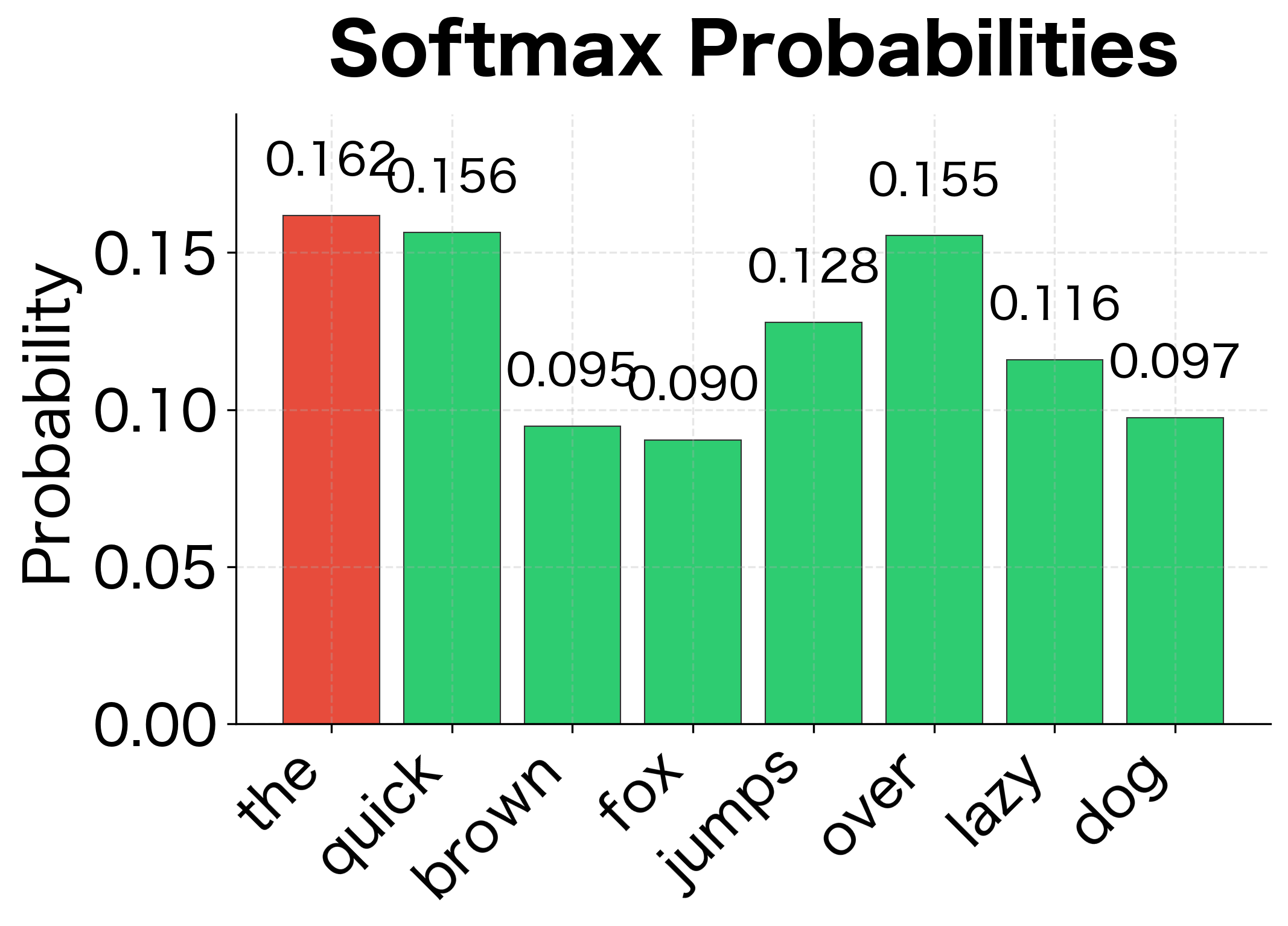 Softmax probabilities are positive and sum to 1. Notice how softmax amplifies differences: the highest score gets a disproportionately large probability.