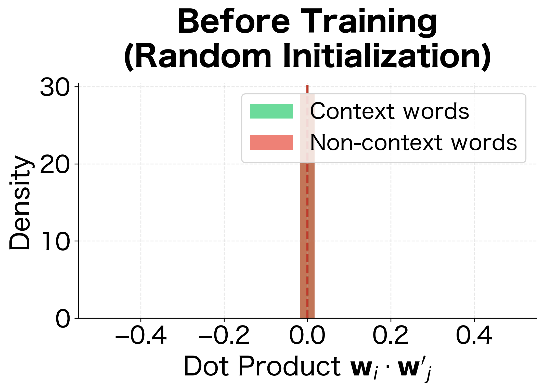 Before training (random initialization), dot products between any word pair are randomly distributed around zero. Context and non-context words are indistinguishable.