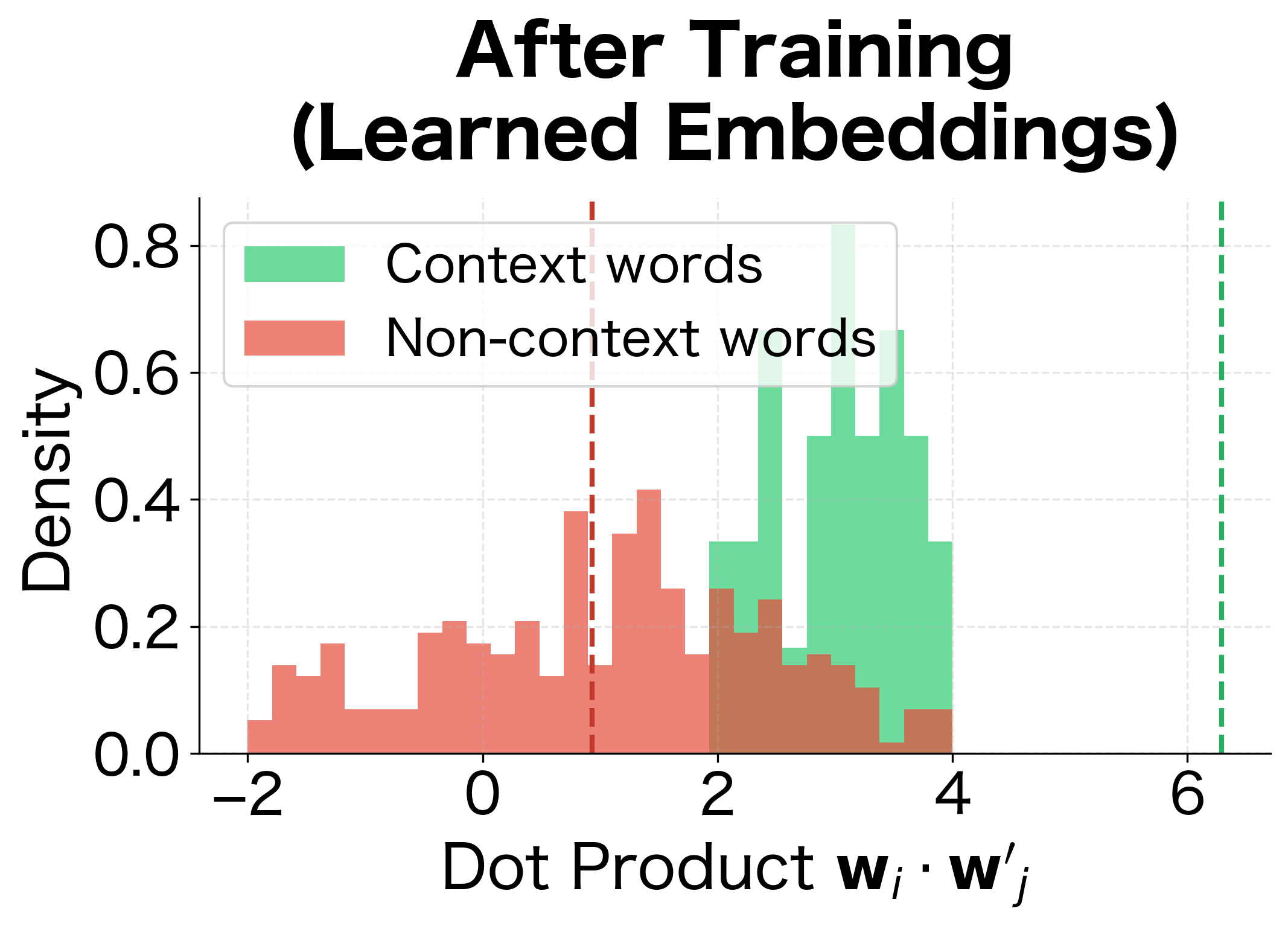 After training, context words (green) develop higher dot products than non-context words (red). This separation enables the softmax to assign high probabilities to true context words.