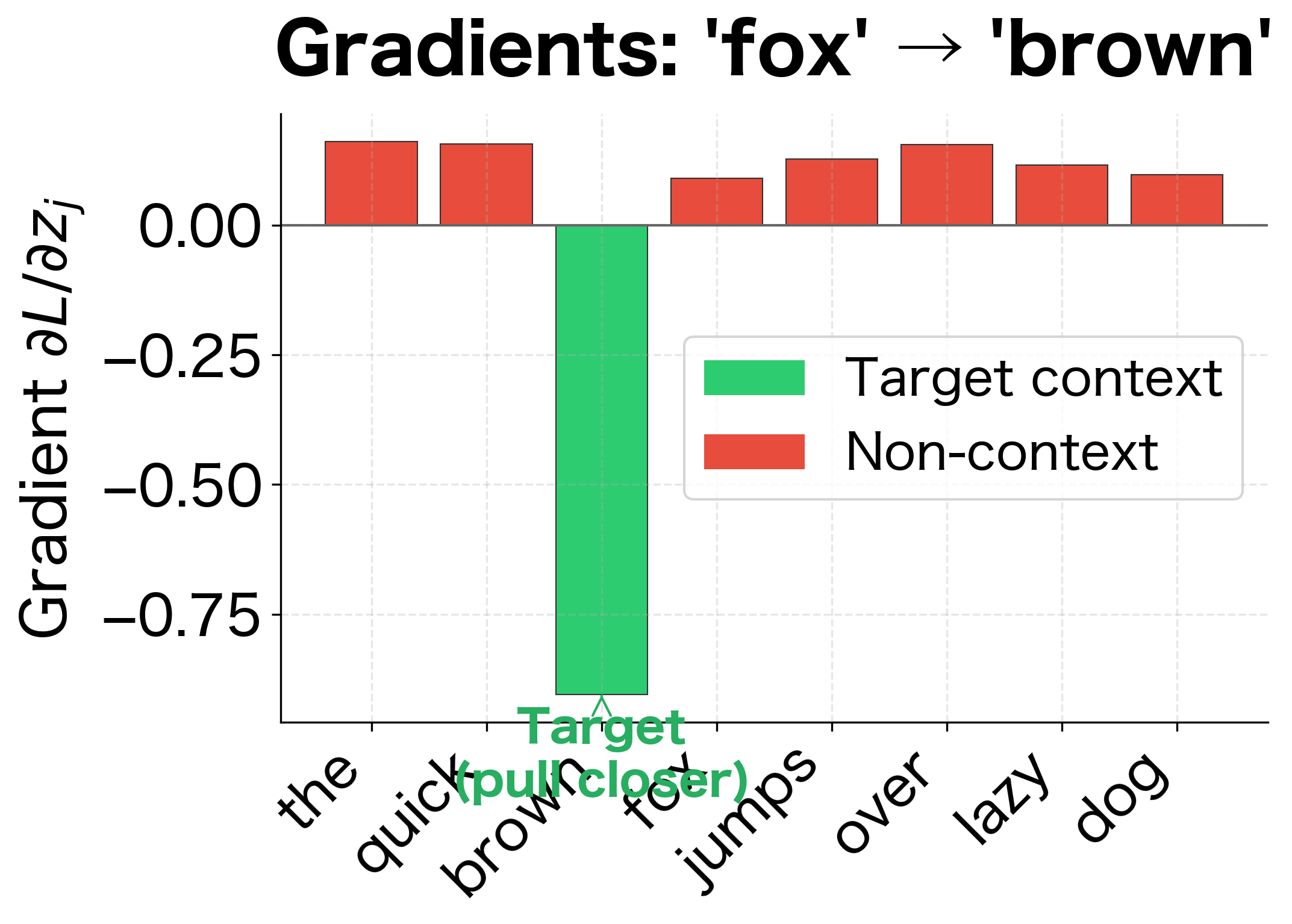 Gradients for each word's context vector during training. The target context word 'brown' receives a negative gradient (pulling it closer), while non-context words receive positive gradients (pushing them away).