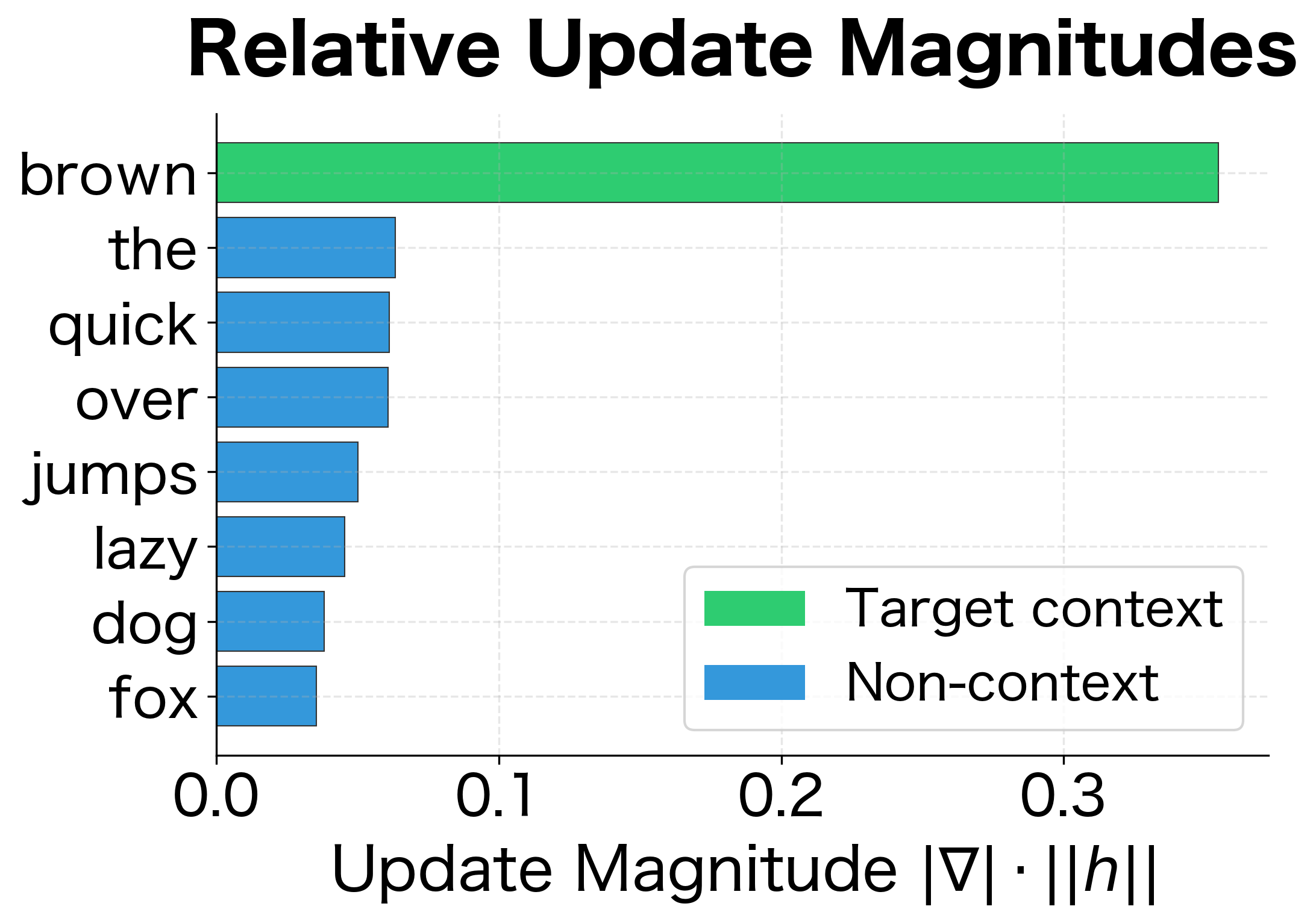 Relative update magnitudes sorted by size. The target context word receives the largest adjustment, proportional to how much the model's prediction was wrong.
