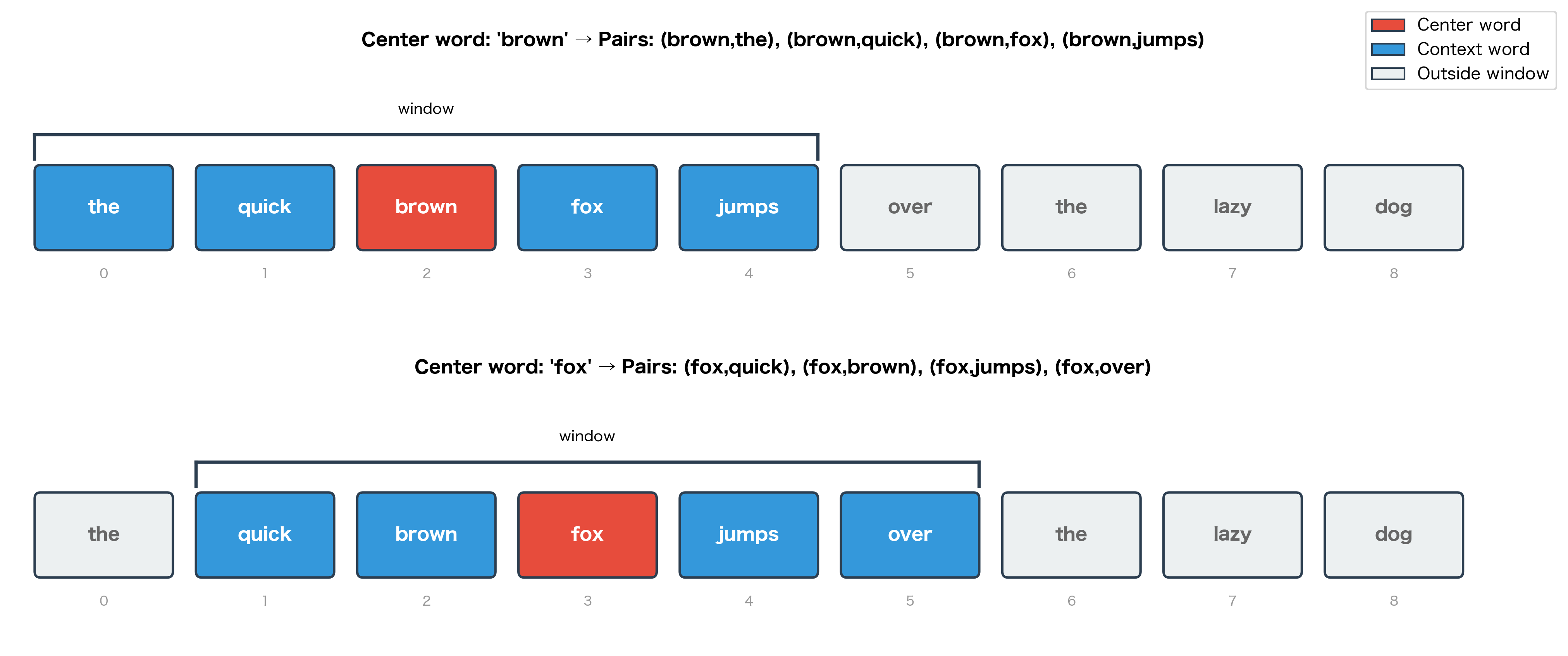 Diagram showing sliding window over sentence with center and context words highlighted.