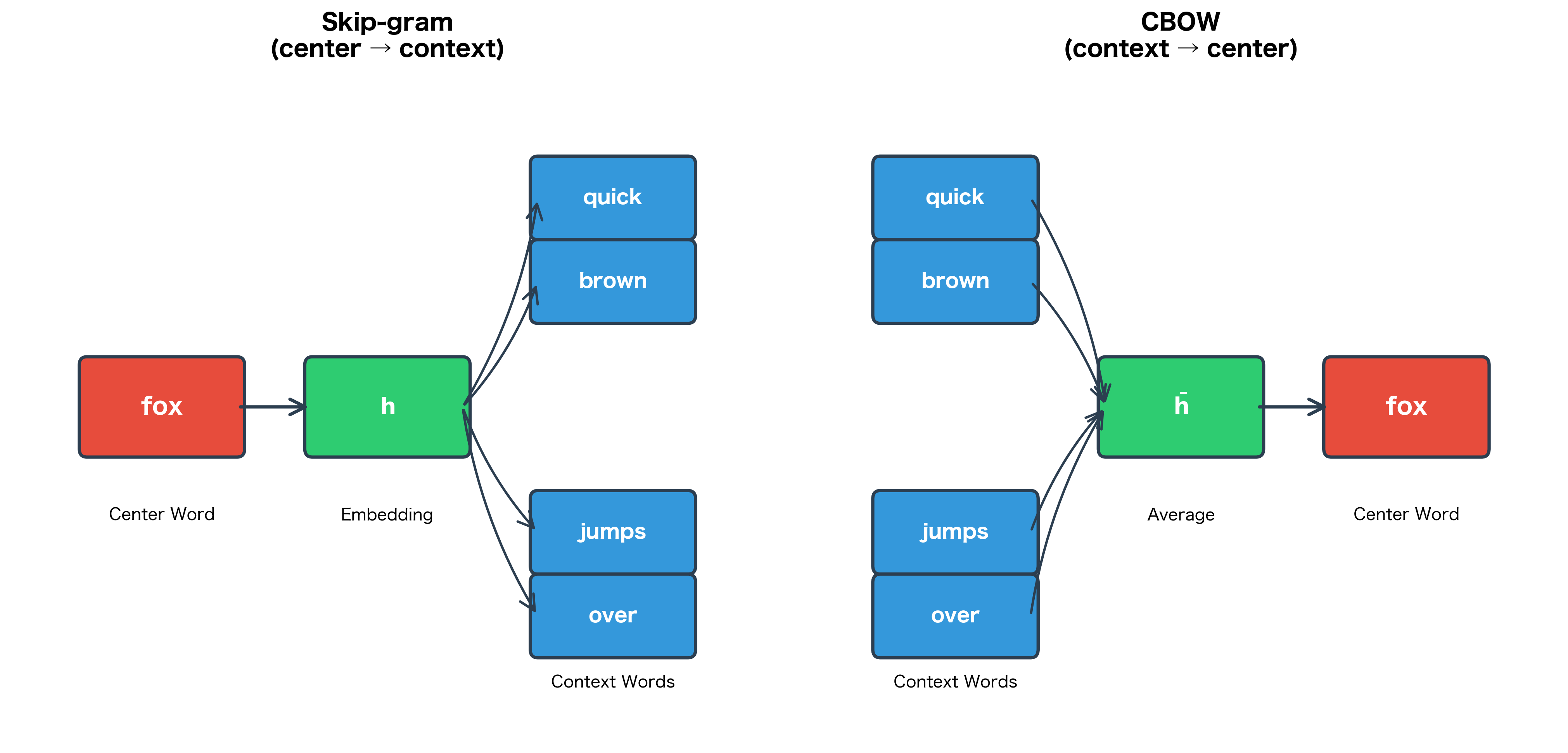 Side-by-side comparison of Skip-gram and CBOW neural network architectures.