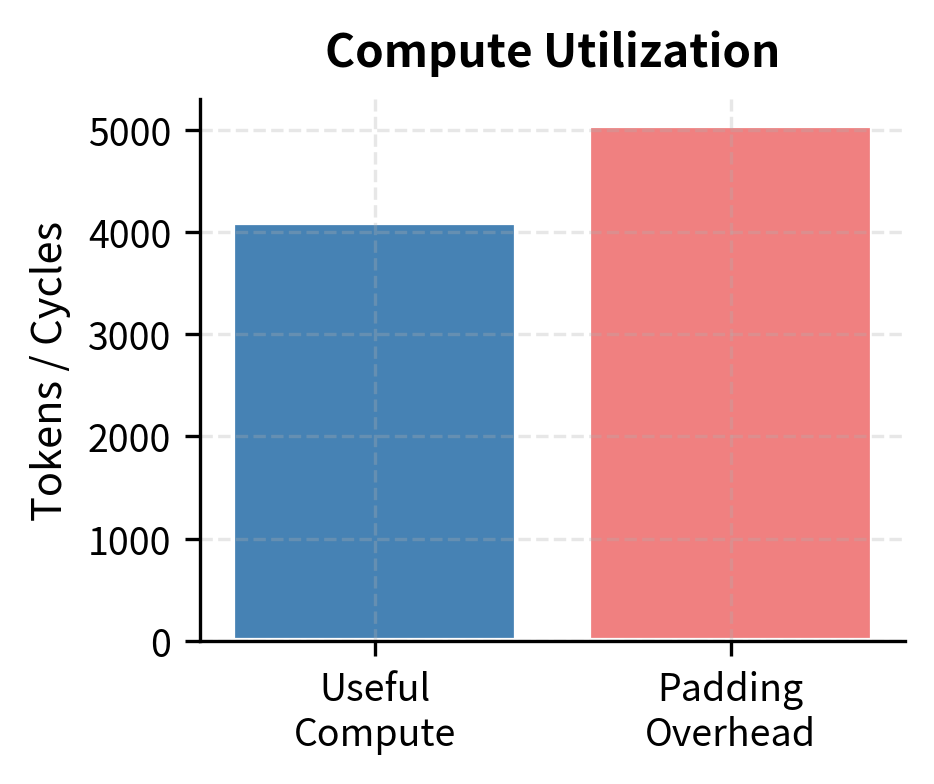 Compute utilization breakdown showing that a significant portion of hardware cycles are wasted on padding overhead to synchronize the parallel expert computations.