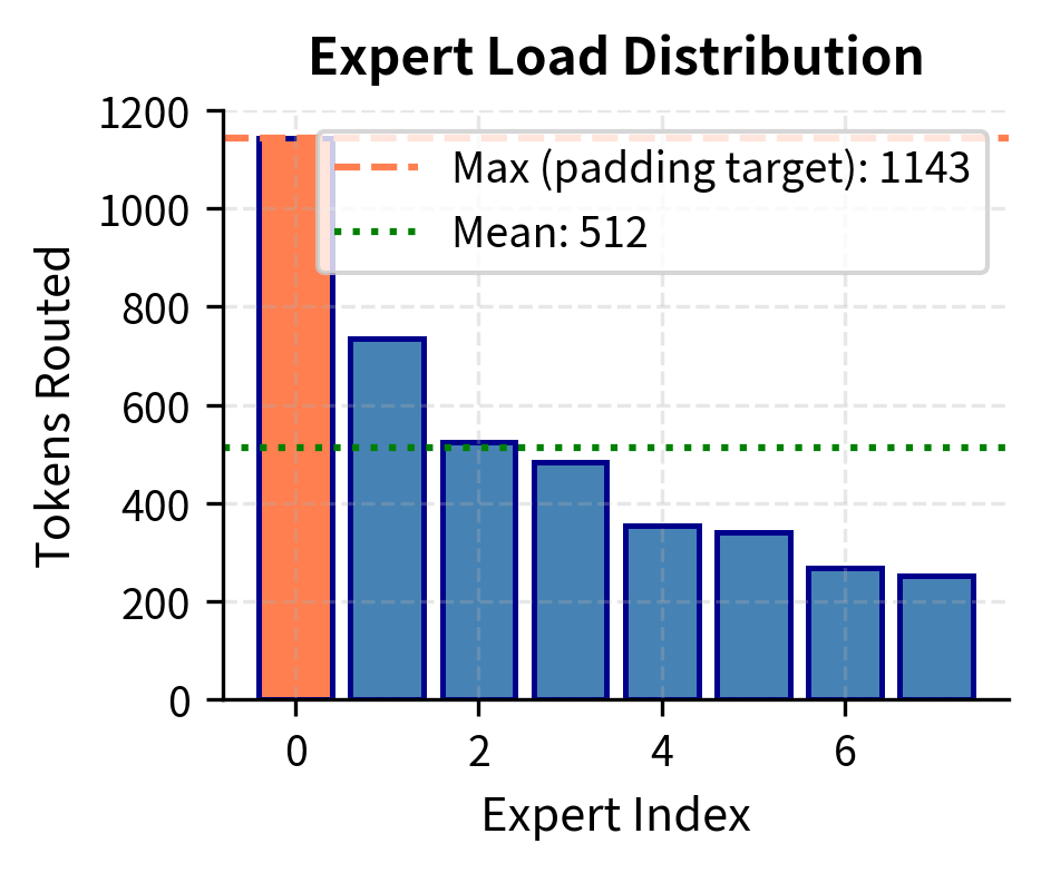 Expert load distribution showing varying queue lengths per expert, where the maximum load determines the batch processing time.