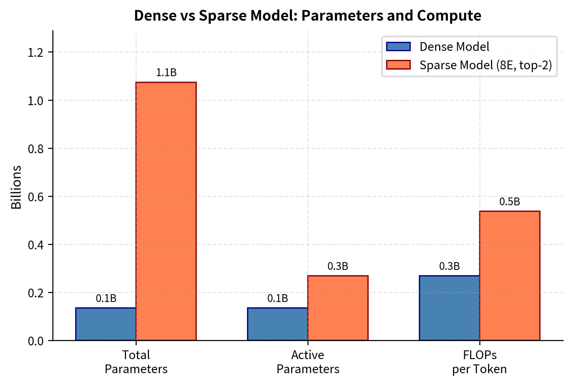 Comparison of parameter counts and computational costs between a dense model and a sparse model. While the sparse model (orange) has 8x the total parameters of the dense model (blue), its active parameters and FLOPs per token are much lower relative to total capacity, achieving a 4x efficiency gain in capacity per FLOP.
