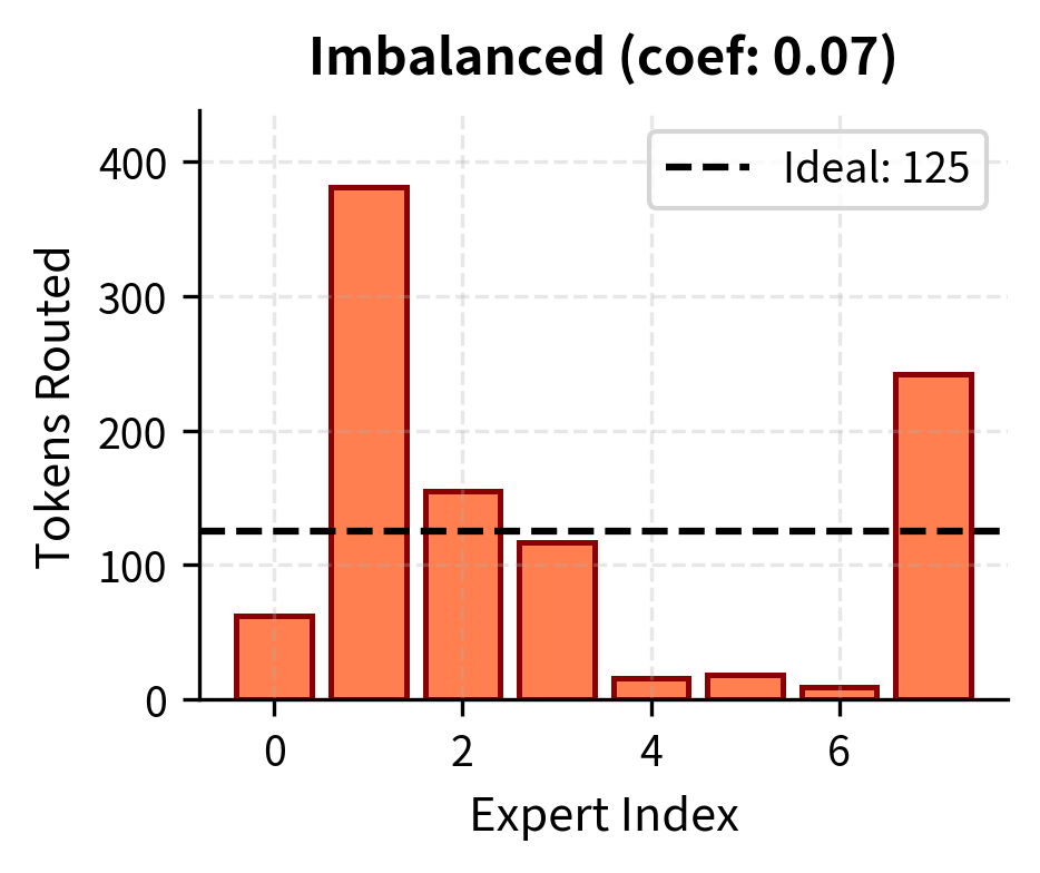 Imbalanced routing showing a collapsed state where one expert processes the majority of tokens (low balance coefficient), creating a bottleneck.