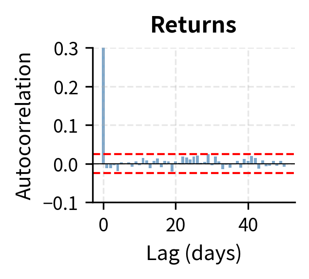 Three panel plot showing autocorrelation functions with different patterns.