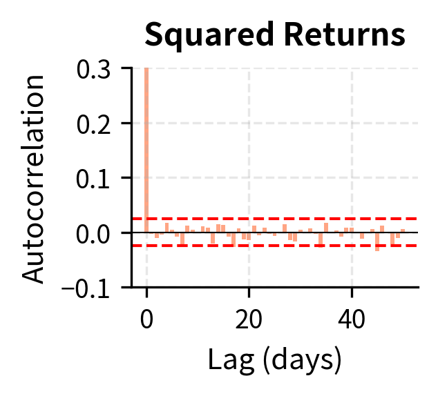 Autocorrelation of squared returns. The strong, persistent positive correlation confirms that return magnitude is highly predictable, providing clear evidence of volatility clustering.