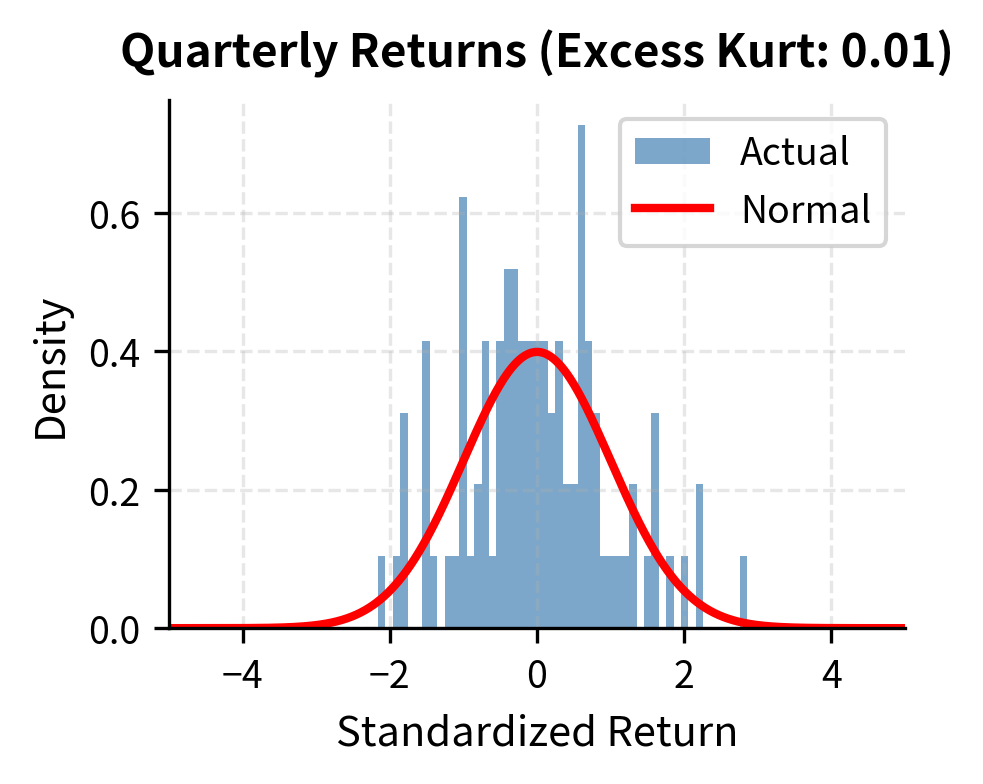 Distribution of quarterly log returns. The shape is approximately Gaussian, demonstrating how returns aggregate toward normality over longer time horizons.