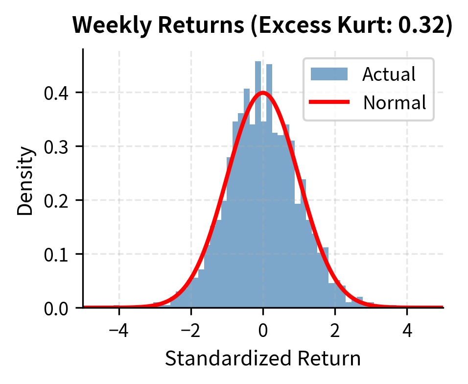 Distribution of weekly log returns. While the distribution is smoother than daily data, the kurtosis remains elevated compared to a normal distribution.