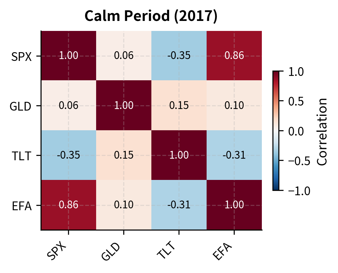 Correlation matrix of asset returns during a calm market period in 2017. Correlations between the S&P 500 and other asset classes are moderate to low, allowing for effective portfolio diversification.