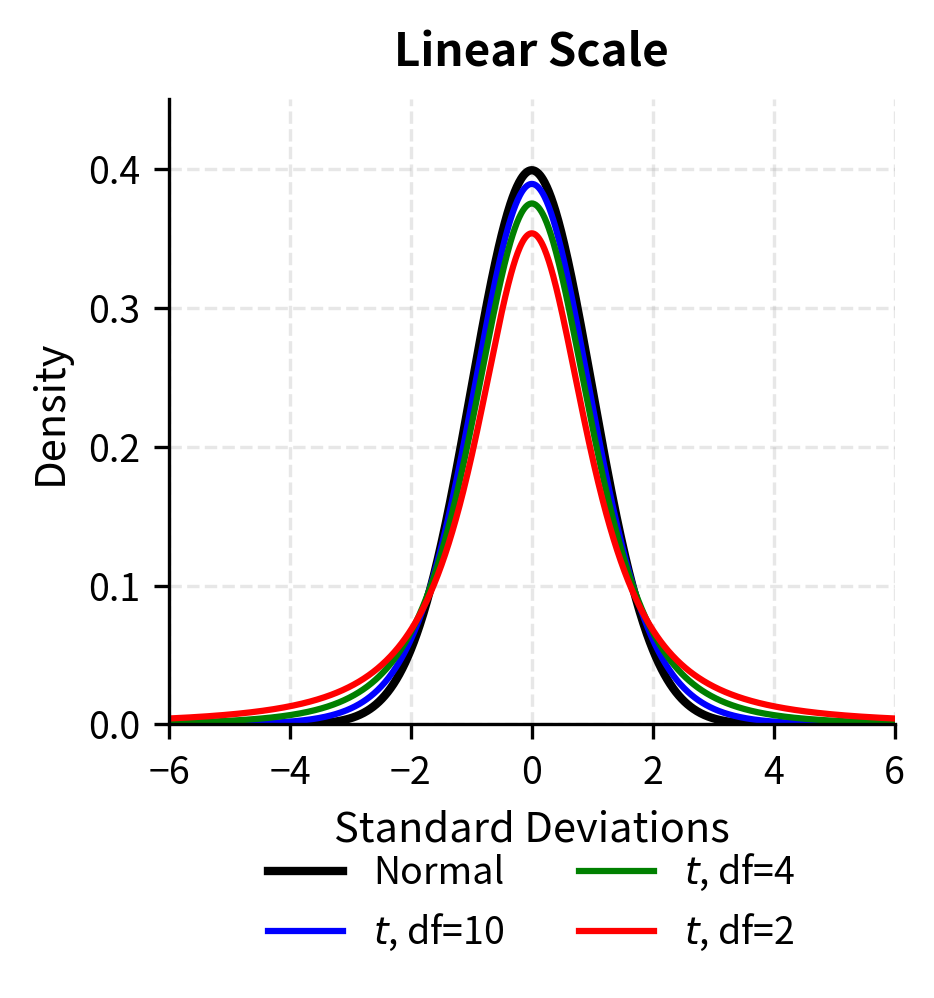 Linear scale comparison of Normal and Student's t-distributions. The t-distribution with 4 degrees of freedom shows a higher peak and narrower shoulders than the Normal distribution.