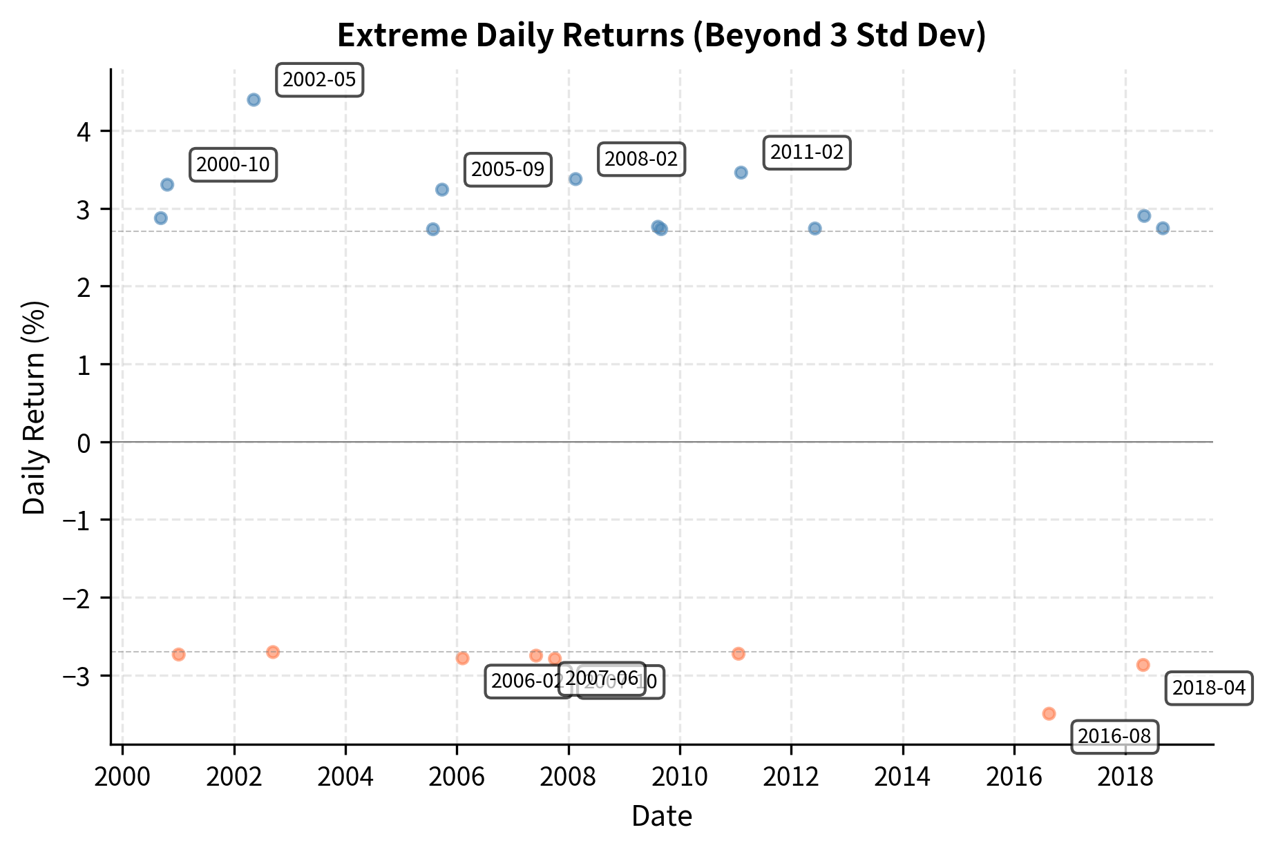 Timeline of extreme daily returns exceeding 3 standard deviations. Volatile periods like 2008 and 2020 show clustering of both large positive and large negative returns.