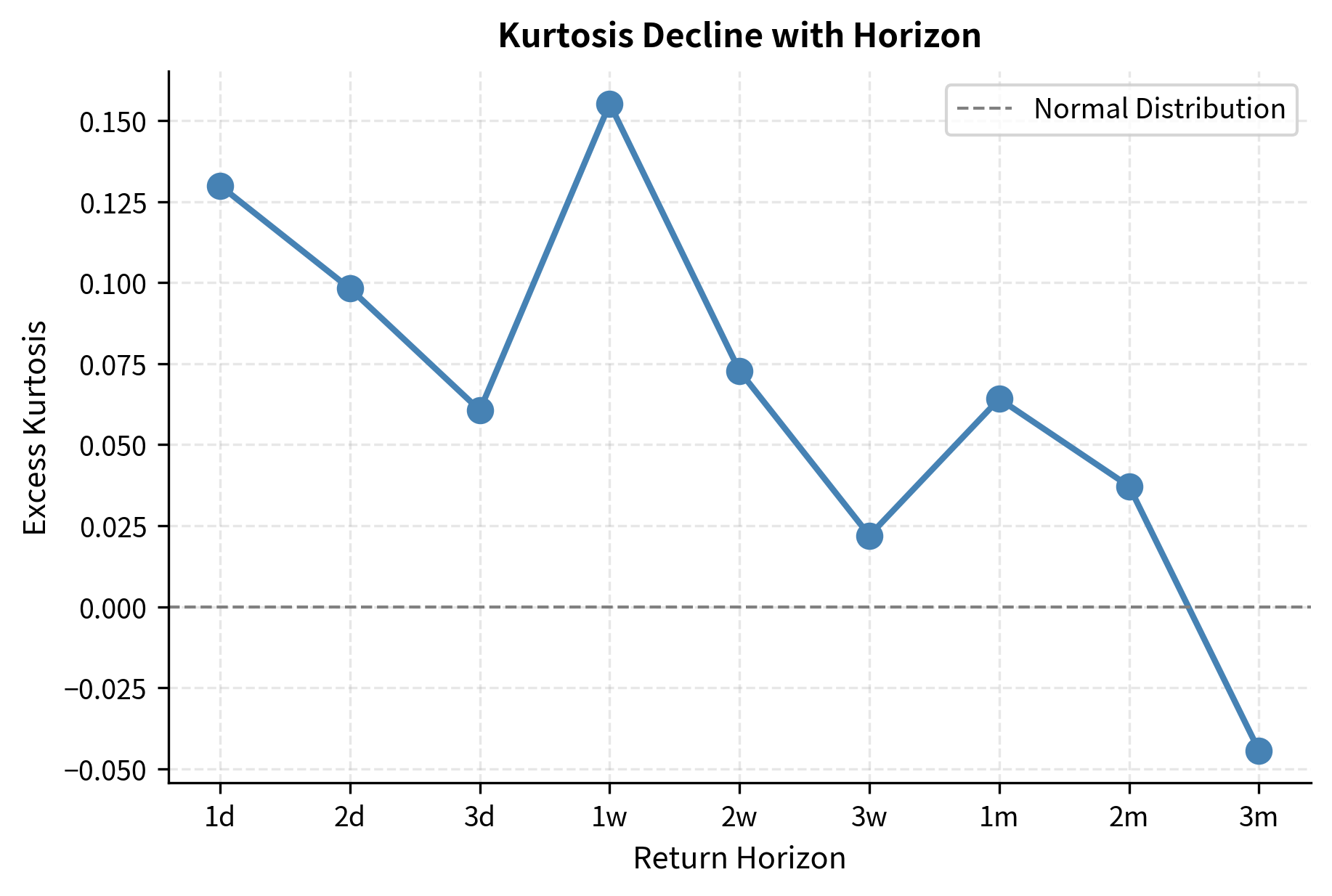 Excess kurtosis as a function of return horizon. The metric rapidly converges toward zero (normality) as the aggregation interval increases from 1 day to 3 months.
