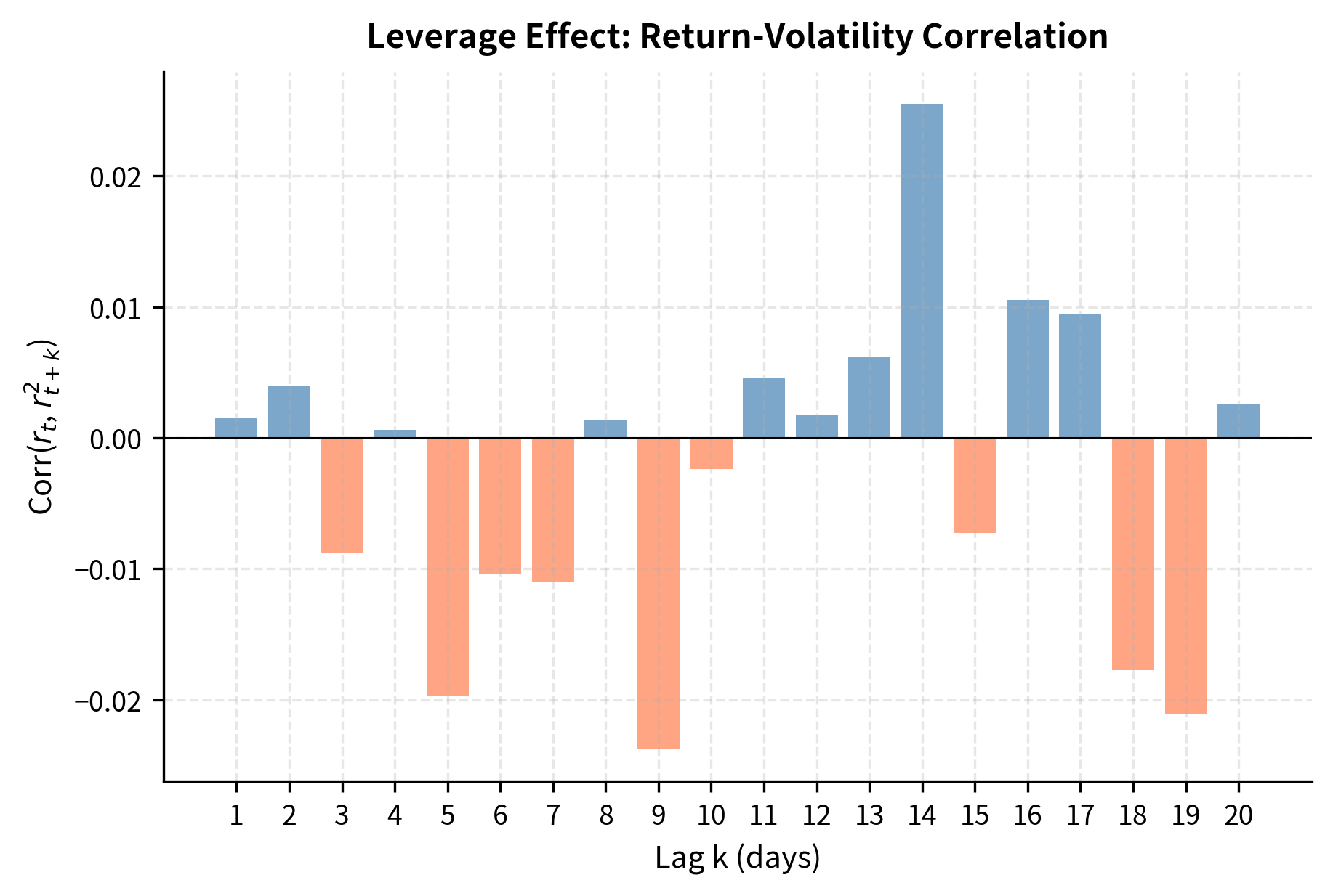 Bar chart of cross-correlations showing negative values, indicating leverage effect.