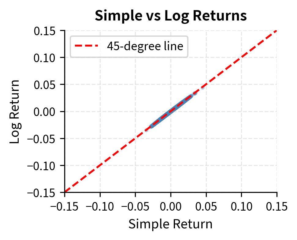 Scatter plot of simple versus log returns. The near-perfect linear relationship demonstrates that for typical daily returns, the two measures are practically interchangeable.