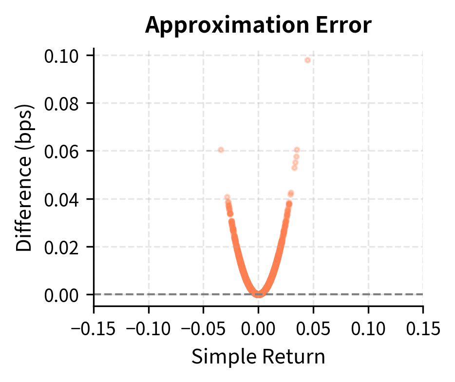 Difference between simple and log returns versus simple returns. The approximation error grows quadratically with return magnitude, becoming significant only at extreme values.