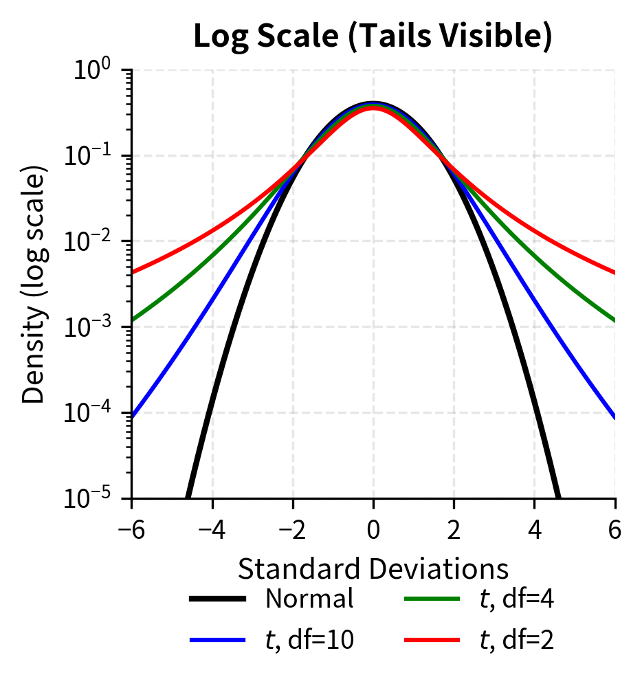 Log scale comparison emphasizing tail behavior. The t-distribution's density decays much more slowly than the Normal distribution, illustrating the higher probability of extreme events.