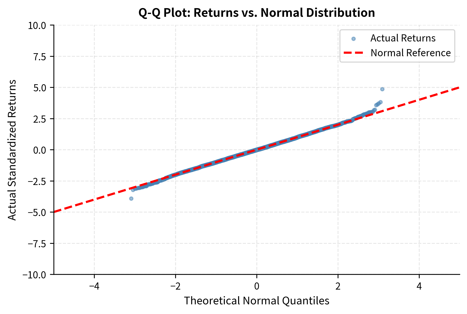 Q-Q plot showing S-shaped deviation from the diagonal line at the tails.