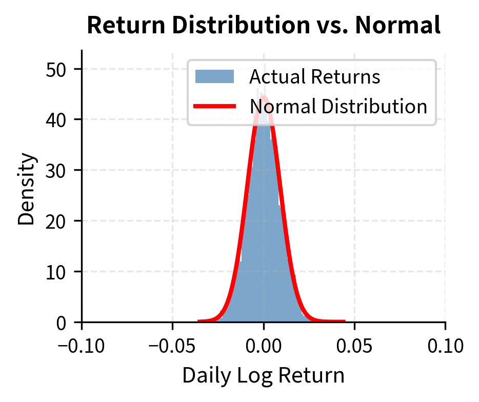 Frequency of extreme returns exceeding standard deviation thresholds. The ratio of actual to expected observations increases dramatically at higher thresholds, showing that 4-sigma and 5-sigma events occur far more often than Gaussian theory predicts.