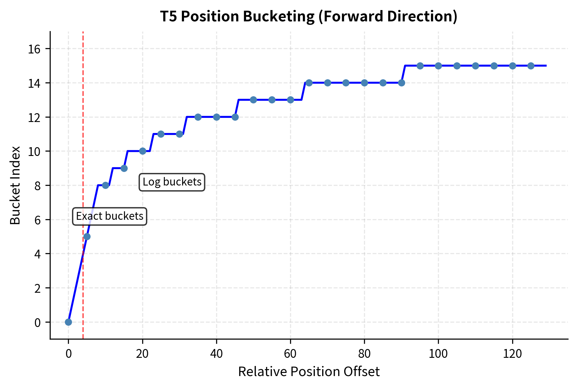 T5's logarithmic bucketing assigns unique buckets to small offsets (fine-grained) while grouping larger offsets together (coarse-grained). The staircase pattern shows bucket boundaries growing exponentially, reflecting the intuition that precise distances matter more for nearby tokens.