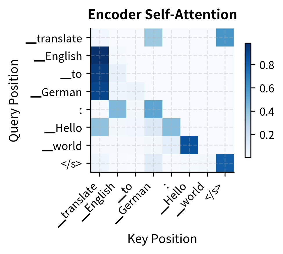 Heatmap of T5 encoder attention weights showing full bidirectional pattern.