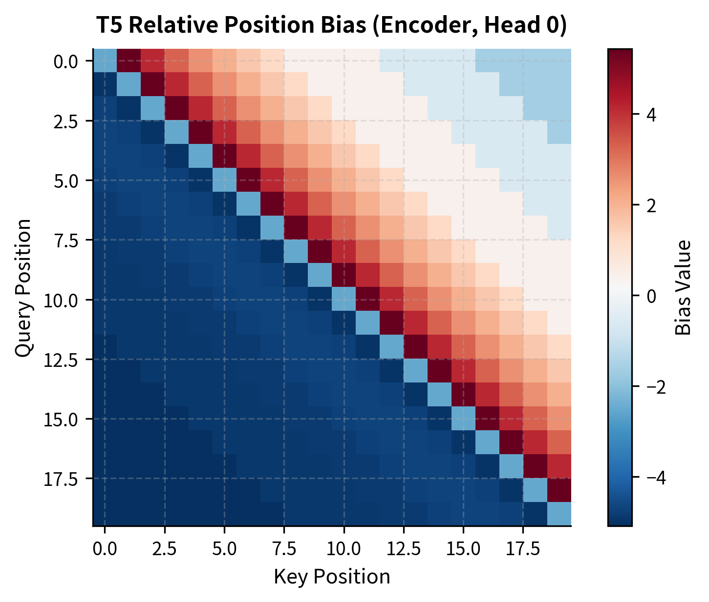 Heatmap showing T5 position bias matrix with stronger attention near the diagonal.
