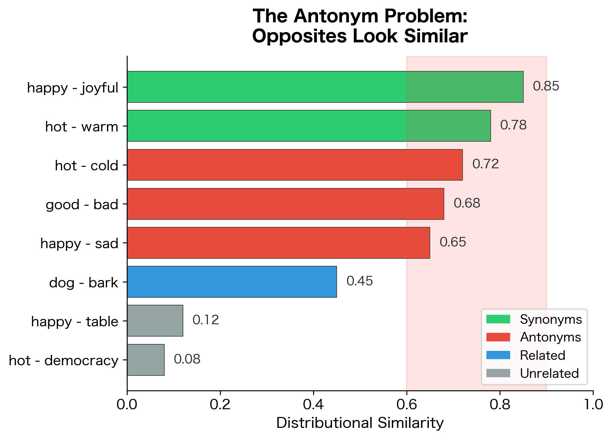 Bar chart comparing similarity scores for synonym pairs, antonym pairs, and unrelated pairs, showing that antonyms have unexpectedly high similarity.