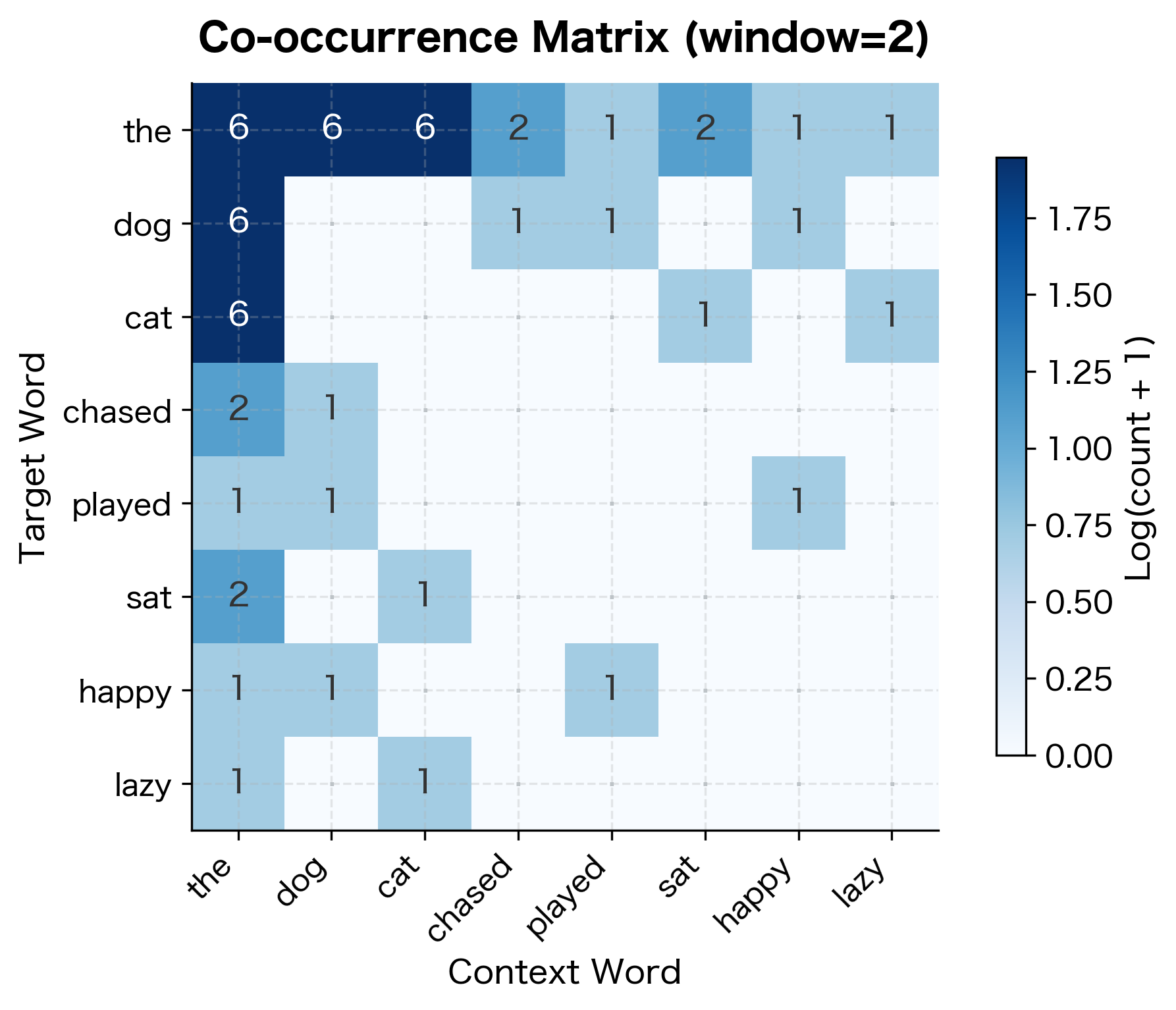 Heatmap of co-occurrence counts between selected words, showing symmetric patterns with function words having high counts across the board.