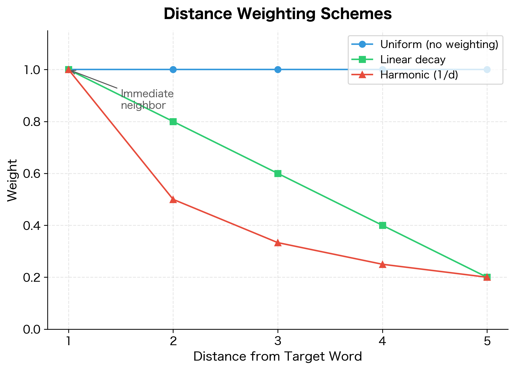 Line plot comparing three weighting schemes across distances 1-5, showing uniform as flat, linear as gradual decay, and harmonic as steep decay.