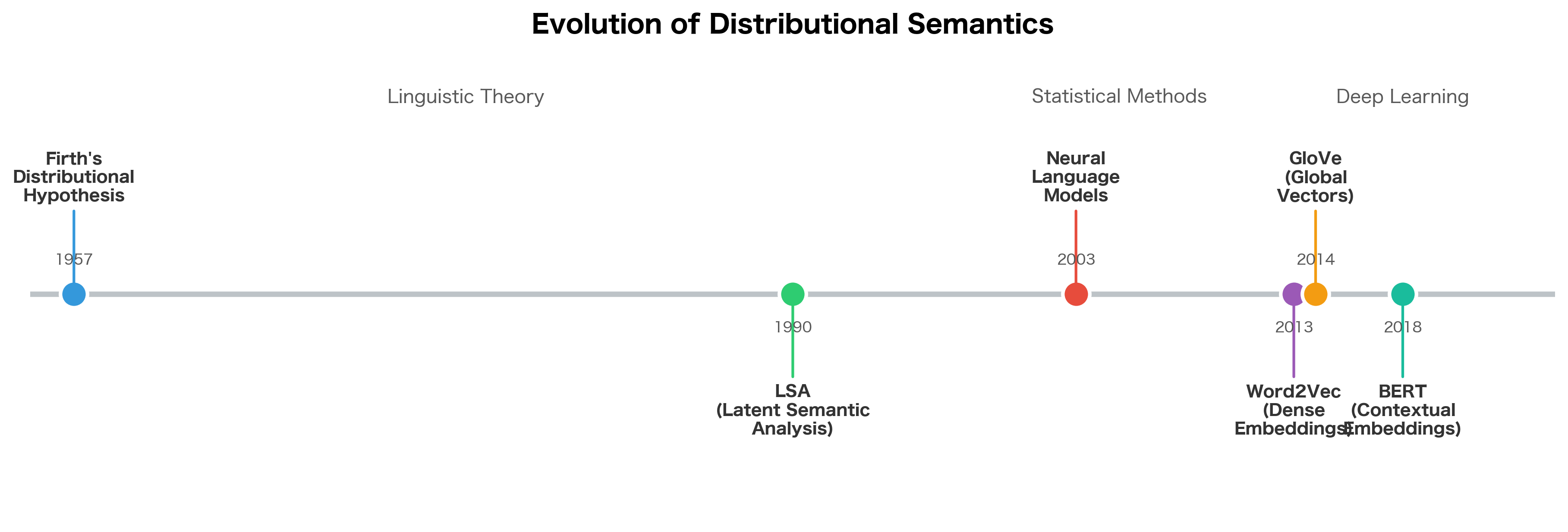 Timeline showing progression from 1957 Firth to 2018 BERT with key milestones in distributional semantics.