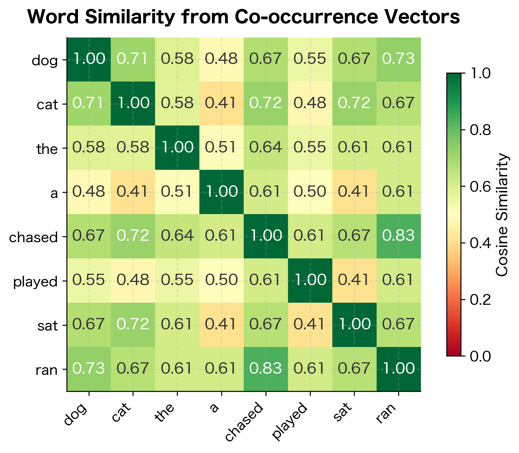 Heatmap showing pairwise cosine similarities between words, with darker colors for higher similarity.