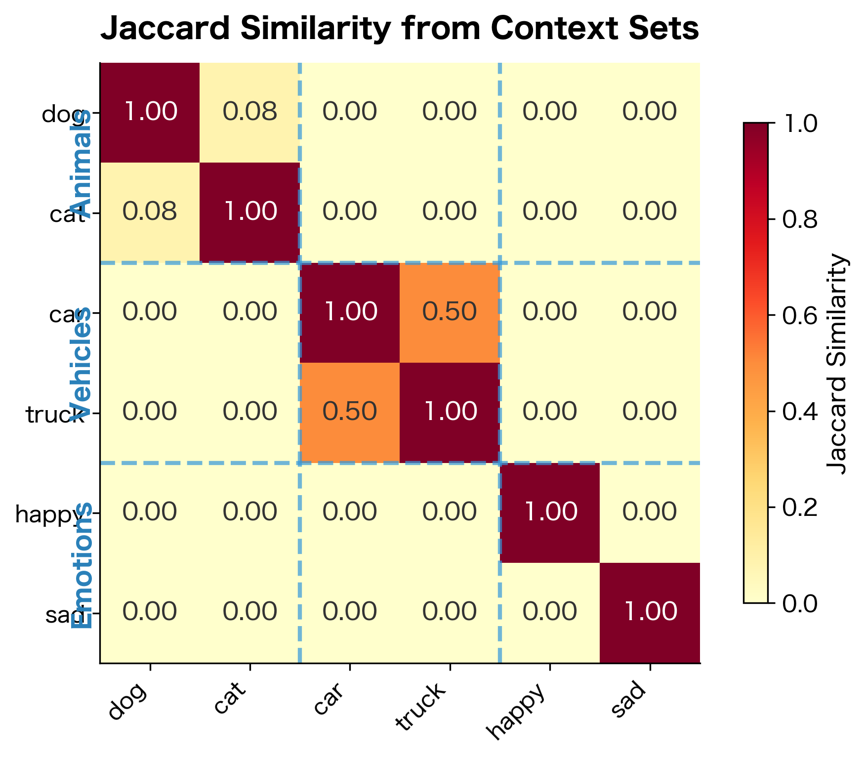 Heatmap showing pairwise Jaccard similarities between six words, with clear clusters for animals, vehicles, and emotions.
